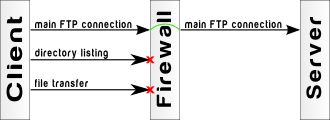 FTP client to server connection when firewall present
