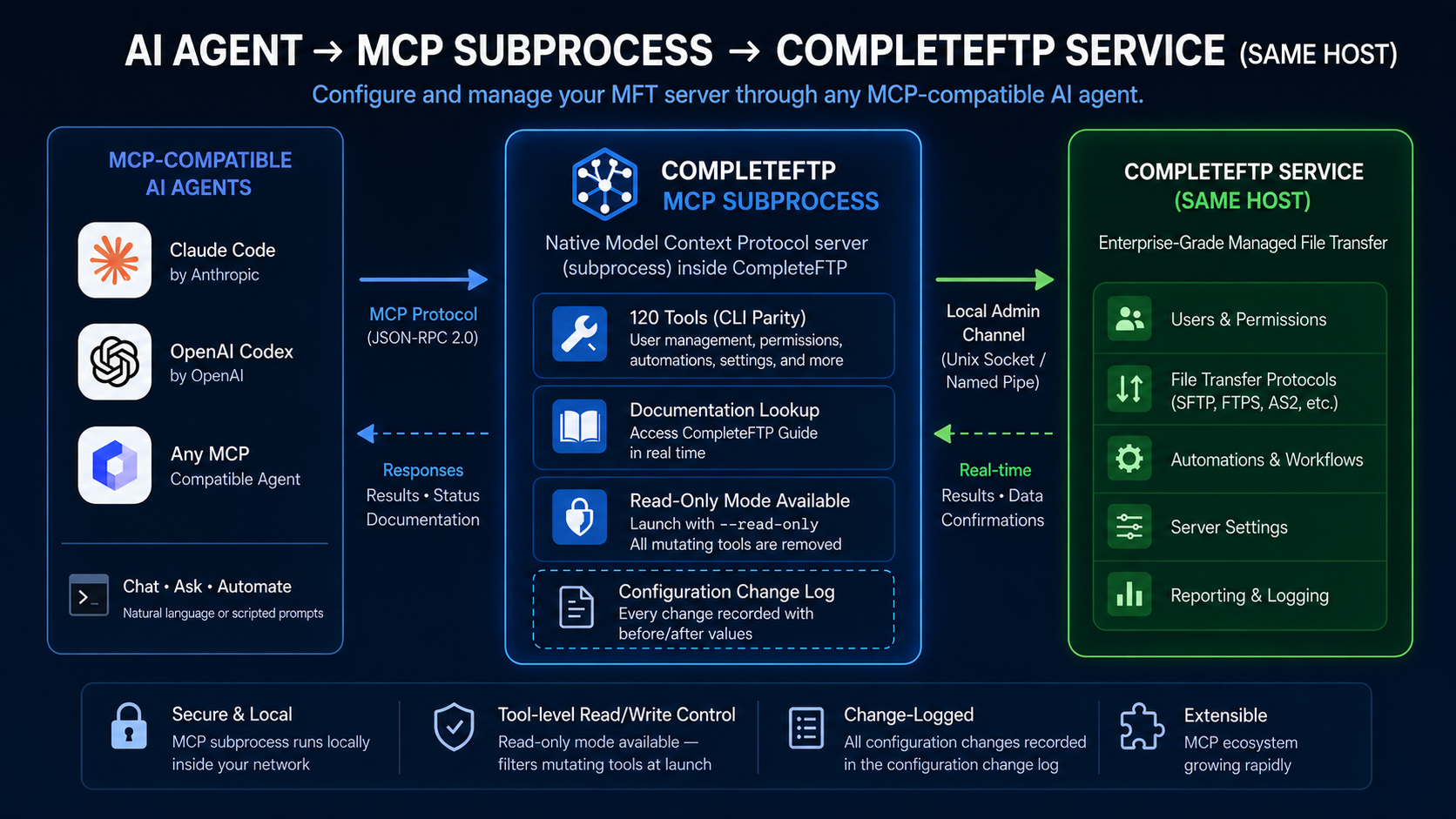 Architecture: an MCP-compatible AI agent launches a CompleteFTP MCP subprocess on the same host. The subprocess talks to the CompleteFTP service over a local admin channel (a Unix socket on Linux, a named pipe on Windows).